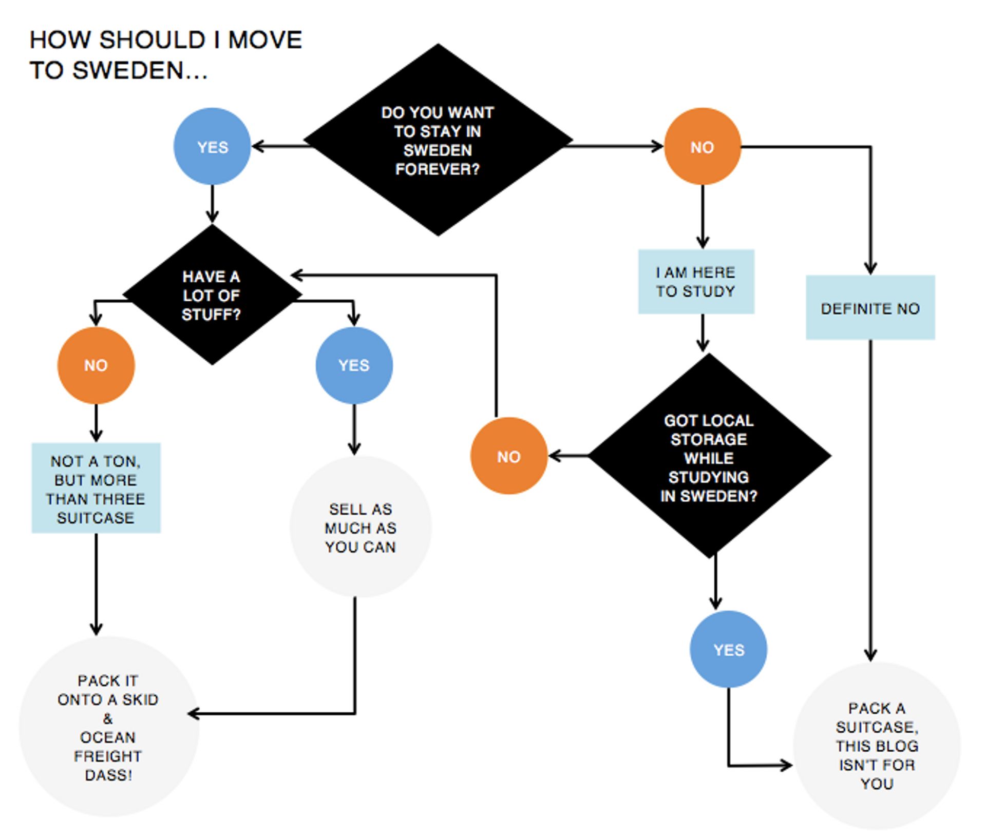 moving to sweden flowchart