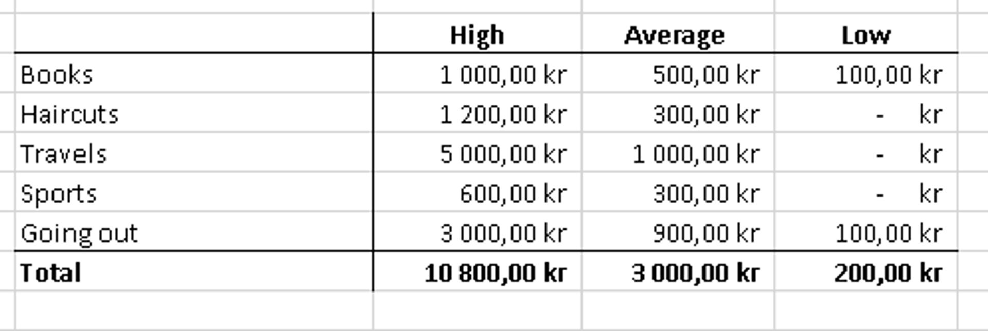 Screenshot of excel file showing cost for  luxury items.