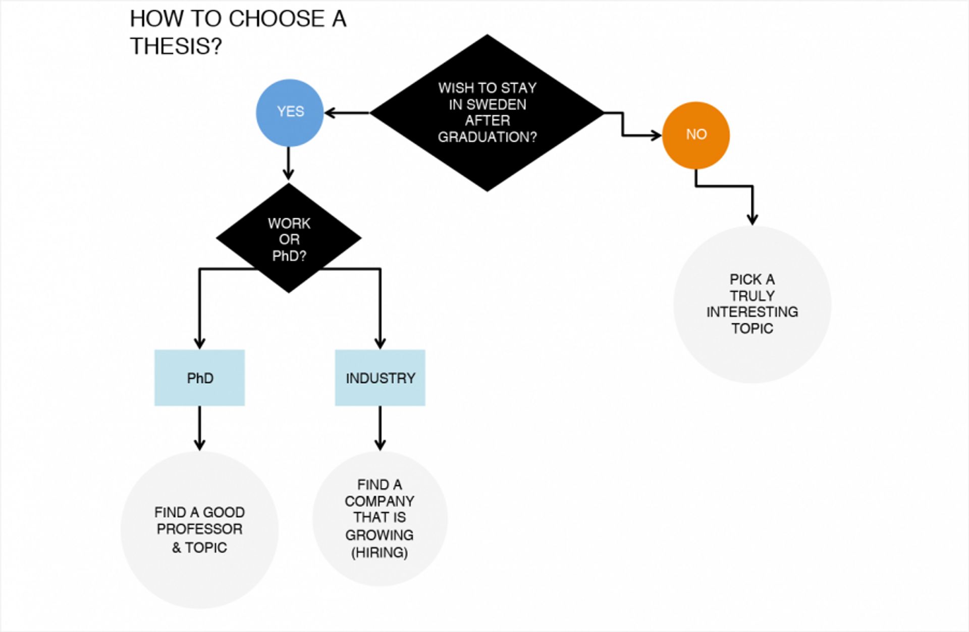 FLOWCHART