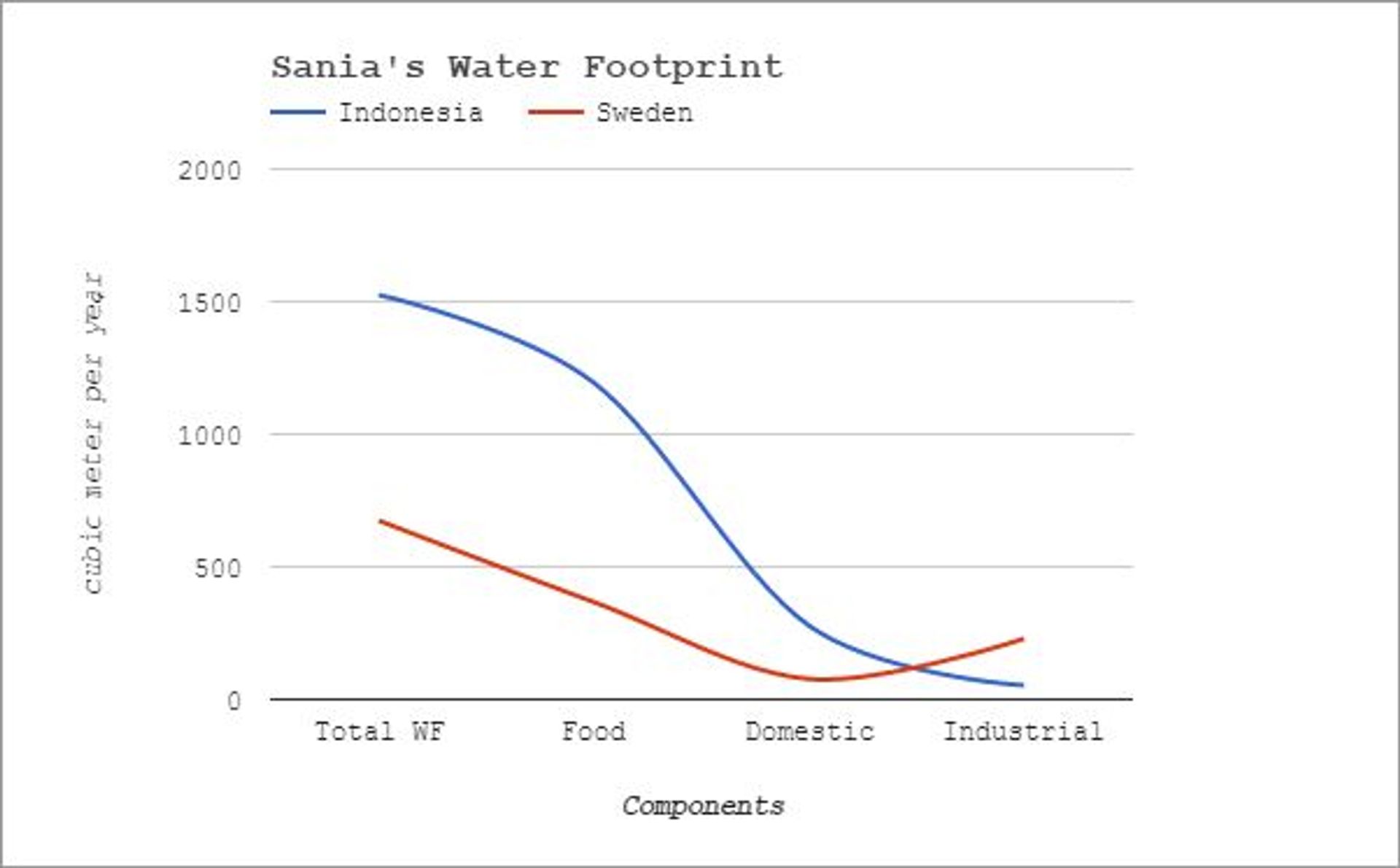 Sania water footprint total