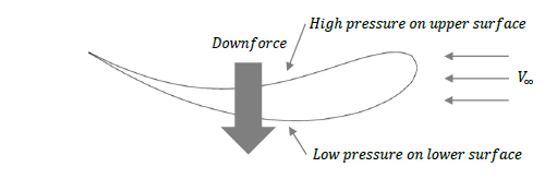 Illustration showing downforce.