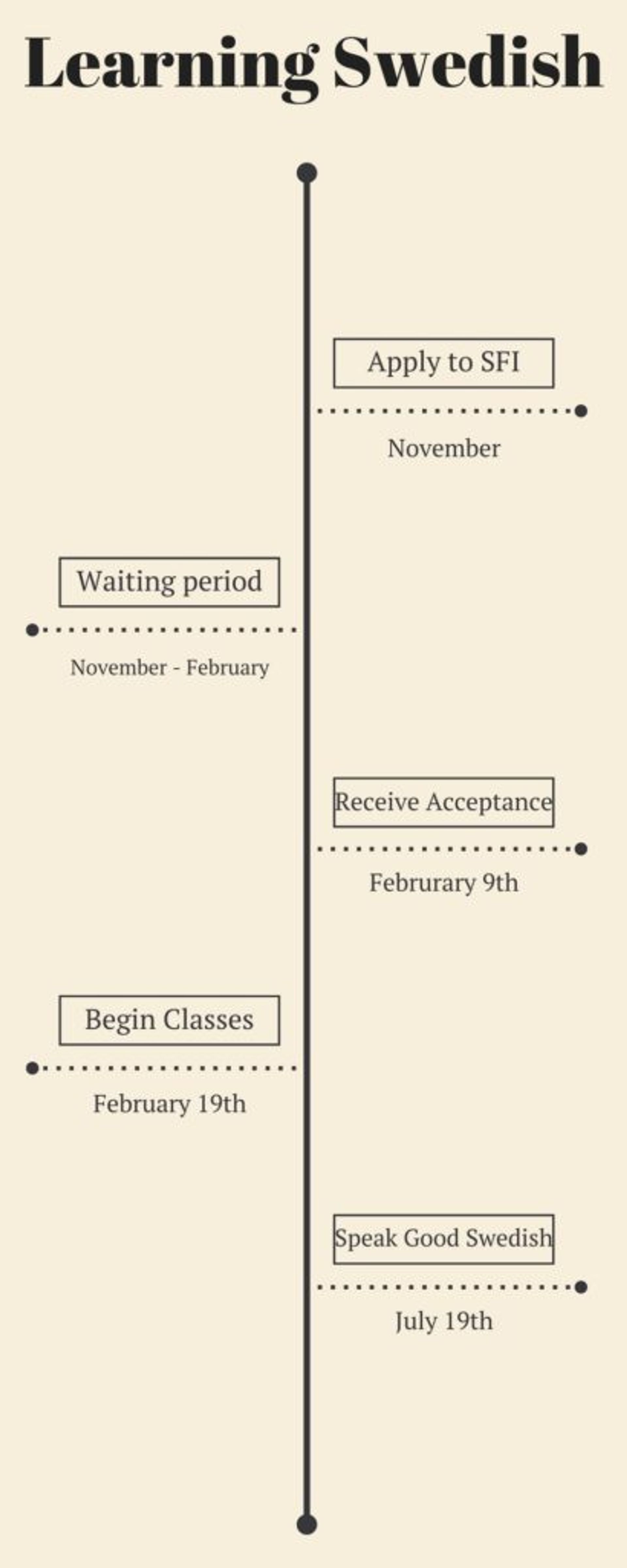 A breakdown of my SFI process and language plan.