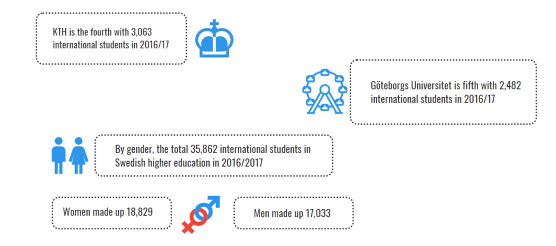 Swedish Universities