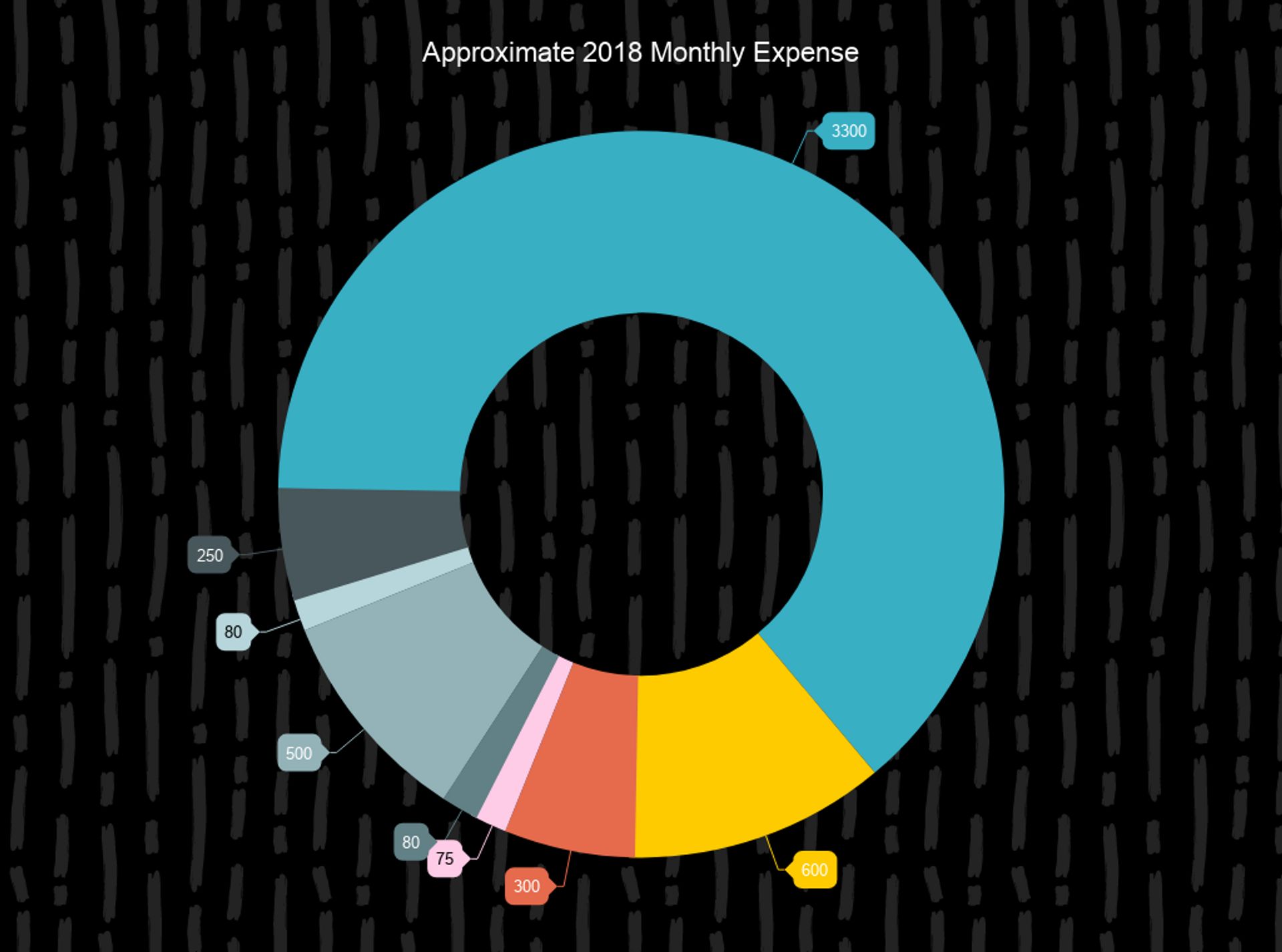 This chart was made based on rough estimation since I was not good at bookkeeping (Source: Sania)