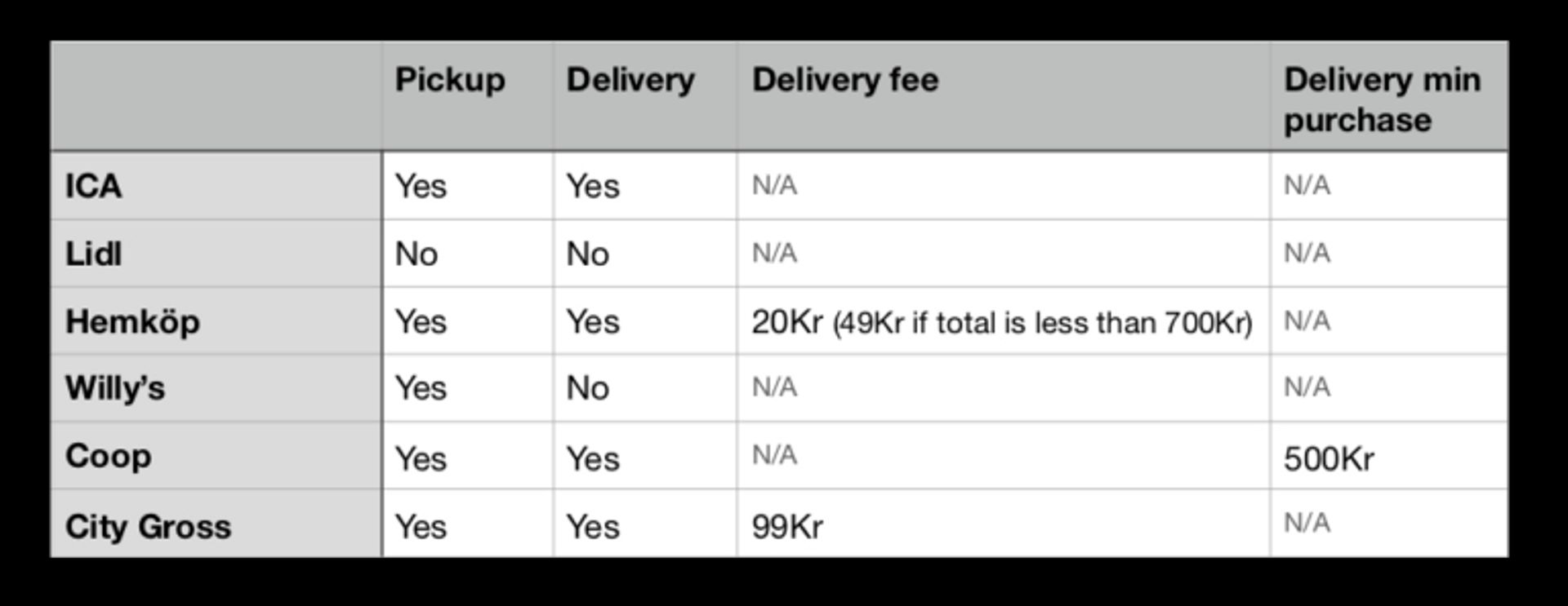 Table listing the cost of online fees at several different stores.