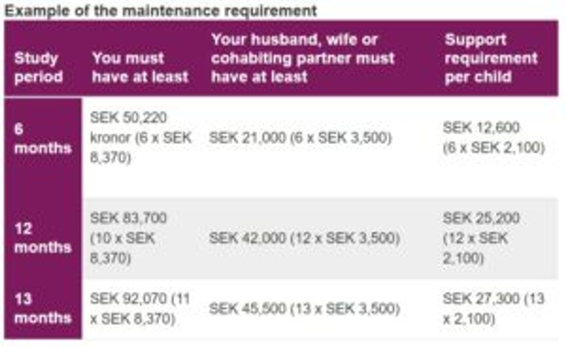 Screenshot of Swedish Migration Agency website showing maintenance requirement.