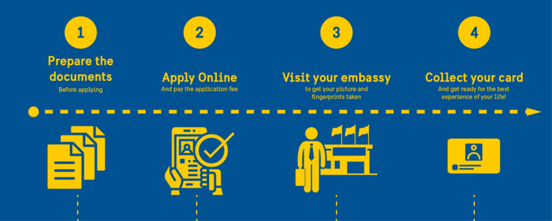 Illustration explaining the 4 steps for applying for a residence permit which are: Prepare the documents, apply online, visit your embassy, then collect your card.