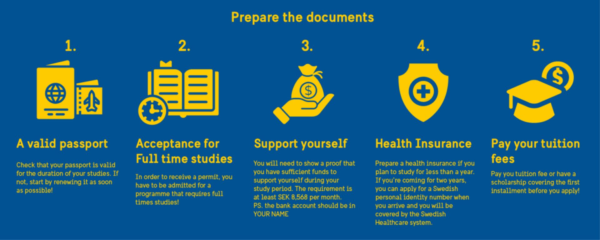 Illustration showing what's needed to apply for a residence permit: a valid passport, acceptance for full time studies, proof that you have sufficient funds, health insurance, and proof that you've paid your tuition fee.
