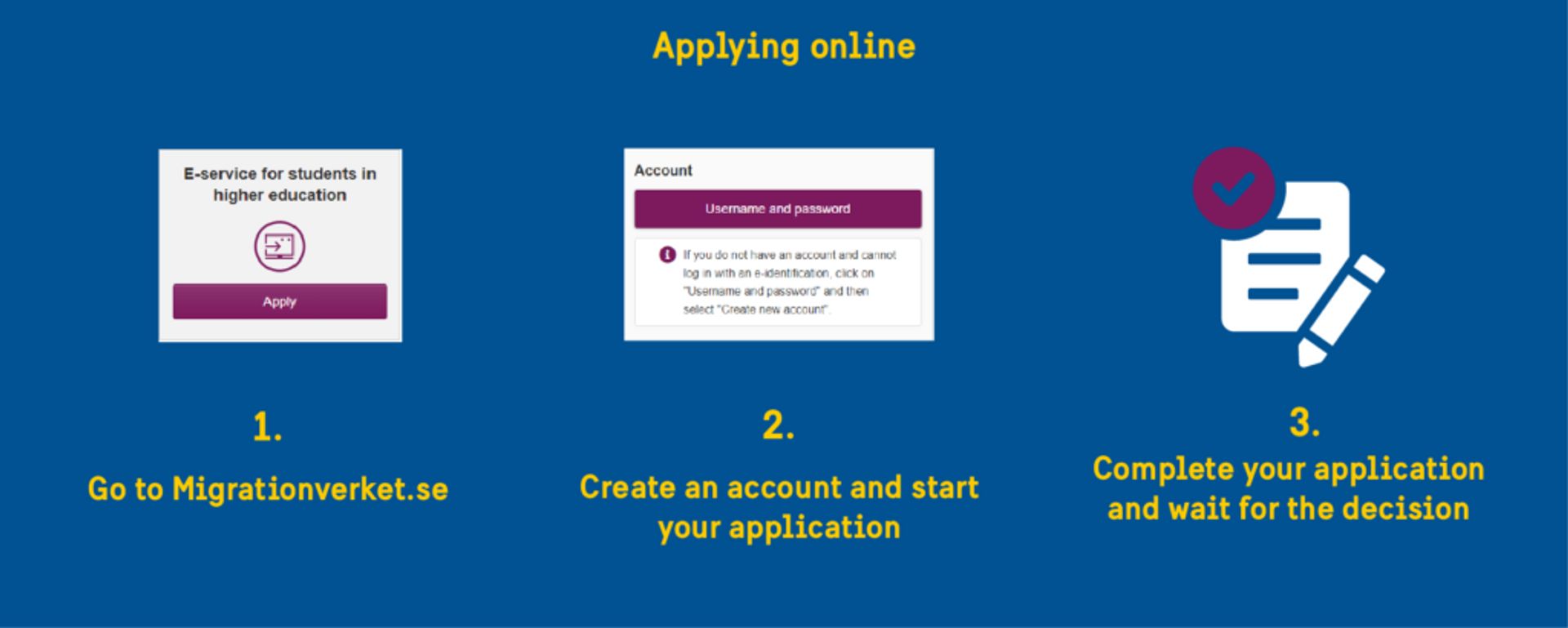 Illustration showing the steps of applying for your residence permit online: go to the Swedish Migration Agency's website, create an account, then complete your application and wait for the decision.