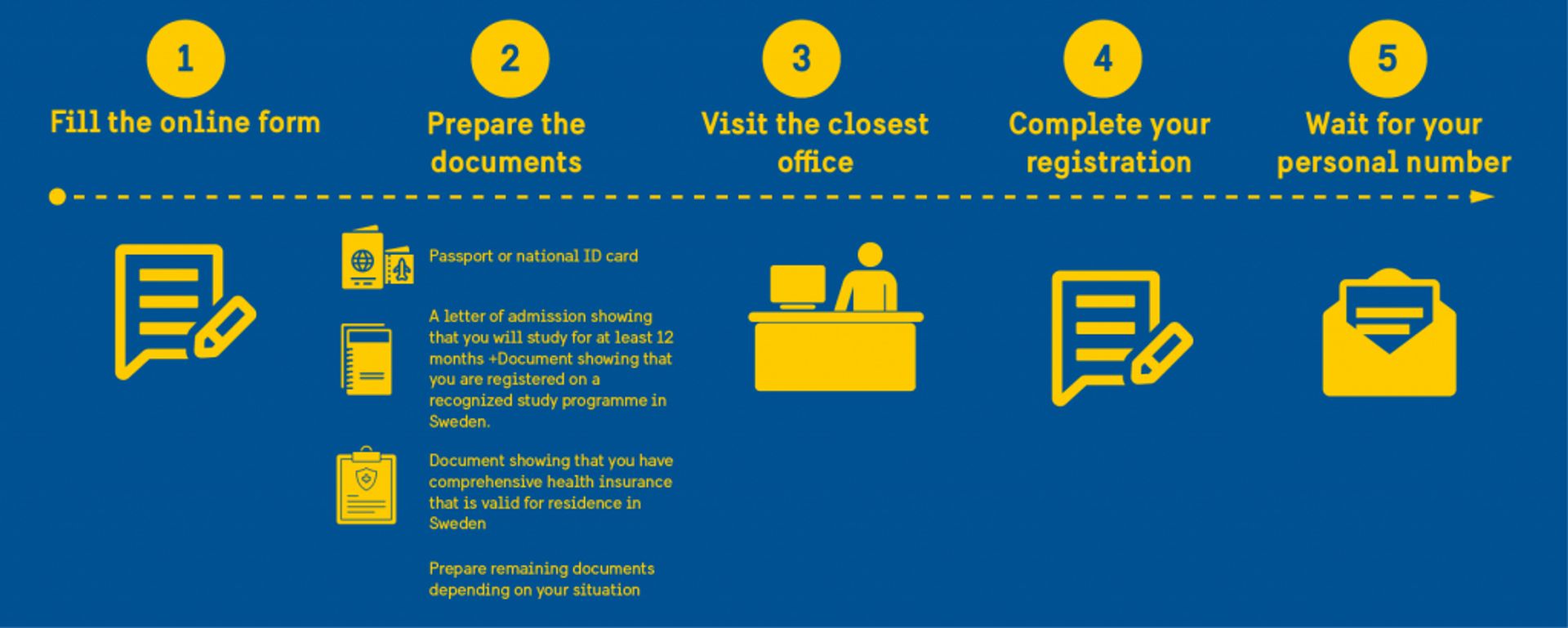 Diagram showing the steps to obtain the personal number. 1. fill the online form, 2. prepare the documents, 3. visit the closest office, 4. complete your registration, 5. wait for your personal number