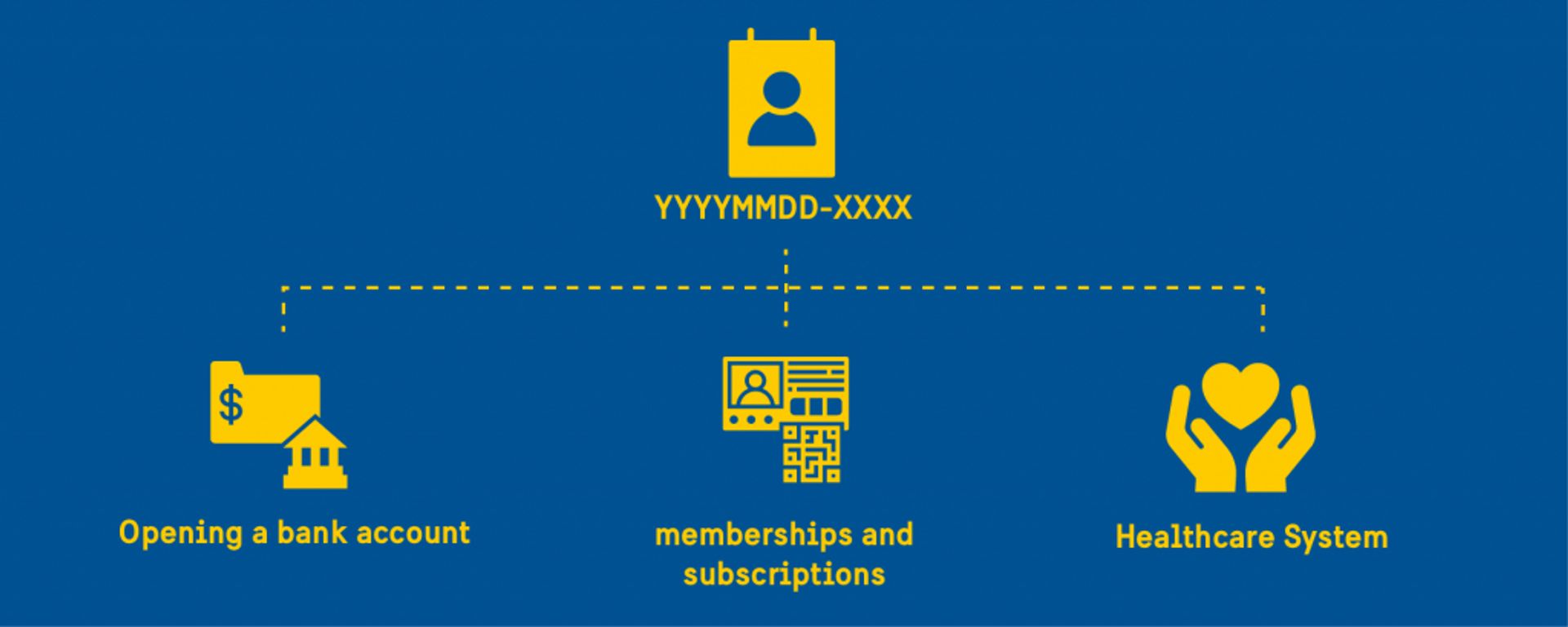 Diagram showing the advantages of a personnummer such as opening a bank acount, memberships and subscriptions and healthcare system