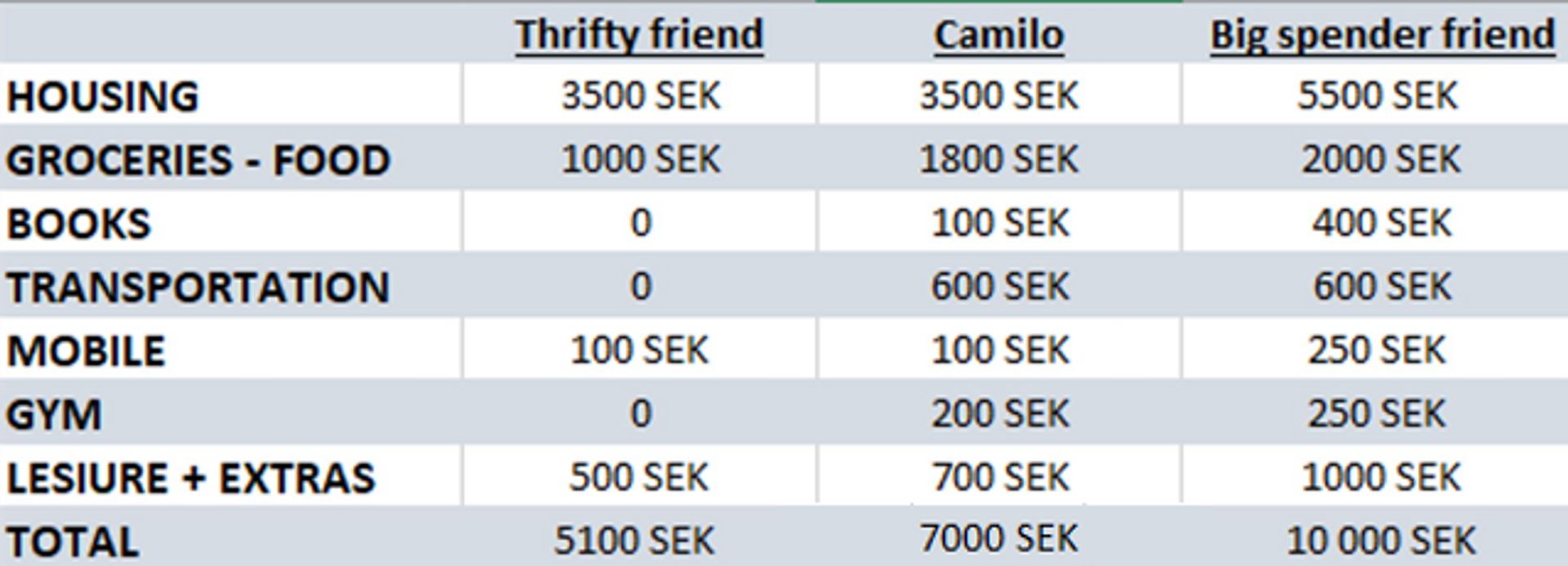 A chart of different costs for international students that have different approaches to budgeting. Thrifty people spend less (SEK 5 100), big spenders spend more (SEK 10 000), and Camilo (the author) spend somewhere in between those (SEK 7 000). 