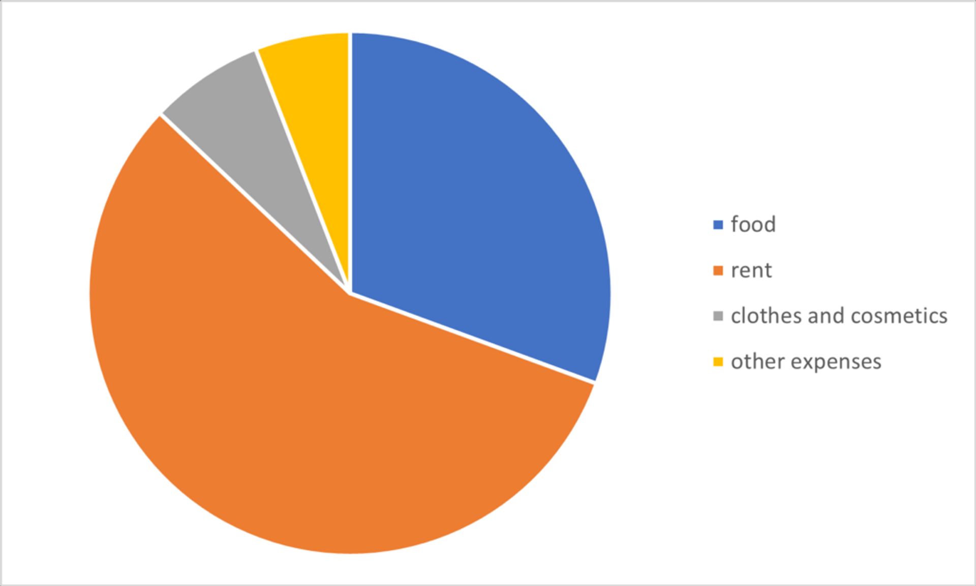 A pie chart illustrating spending categories: Food (31%), Other (6%), Rent (56%), Clothes and cosmetics (7%).  